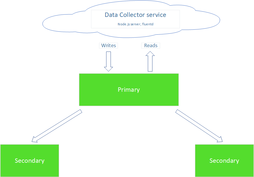 mongoDB replica