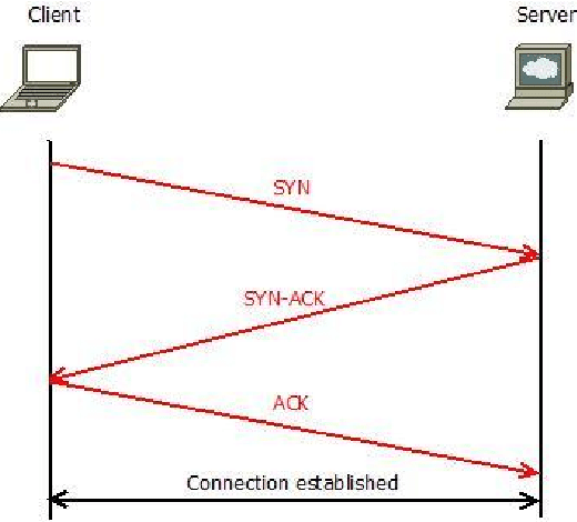 TCP three way handshake